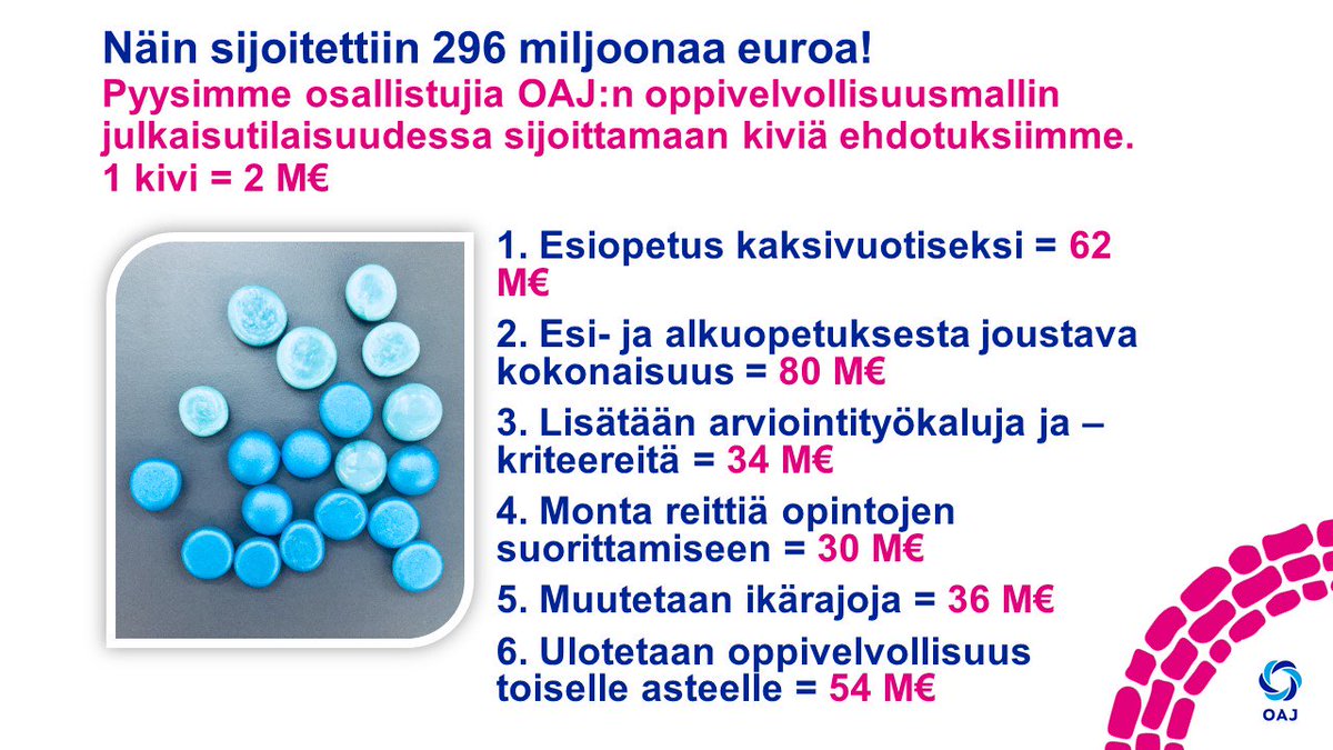 suvi_pulkkinen's tweet photo. .@oajry:n viime viikolla julkaiseman oppivelvollisuusmallin hinta on hiukan vajaa 300 M€. Julkkaritilaisuuteen osallistujat saivat sijoittaa ehdotuksiimme kivirahoja. Joustava esi- ja alkuopetus sekä kaksivuotinen eskari olivat suosituimpia sijoituskohteita. #oppivelvollisuus https://t.co/tukhb5ruHW