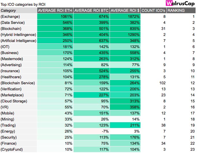 WalrusCap's tweet image. Check out part 2 of our study:

Exchanges is the category with the highest ROI !
(Blockchain is number 3)

medium.com/walruscap/ico-…