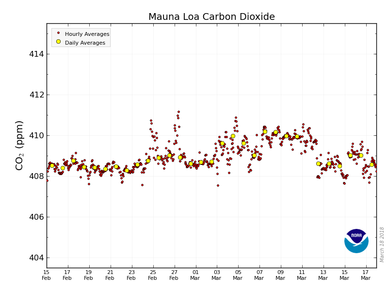 📈 408.56 parts per million (ppm) #CO2 in atmosphere March 17, 2018 🔗 #NOAA Mauna Loa data via co2.earth/daily-co2