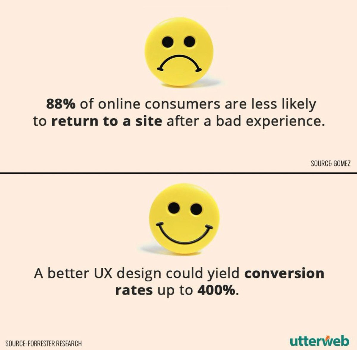 andreigusan's tweet photo. 88% of online consumers are less likely to return to a site after a bad experience. A better #UX design could yield conversion rates up to 400%. https://t.co/mNe0Q16zpr