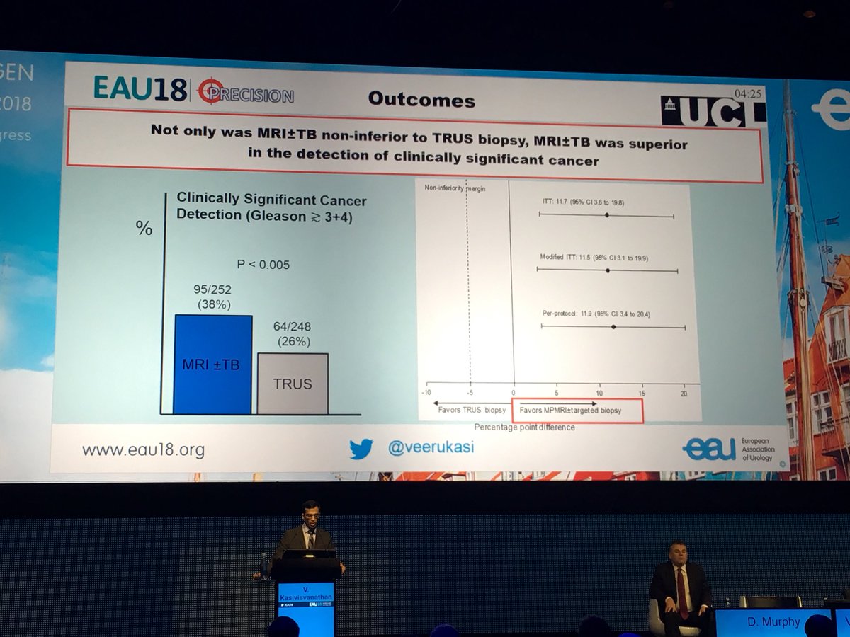 mrSinanK's tweet photo. Incredible key paper and presentation from @veerukasi on #precision - targeted mpMRI biopsies not only non-inferior but superior to standard TRUS @Uroweb #EAU18 https://t.co/lqpyvwH0ta