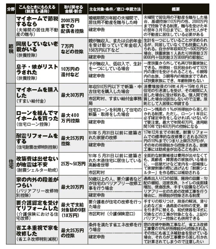 意外と知らない人は多い？申請すればもらえるお金・戻ってくるお金まとめ！