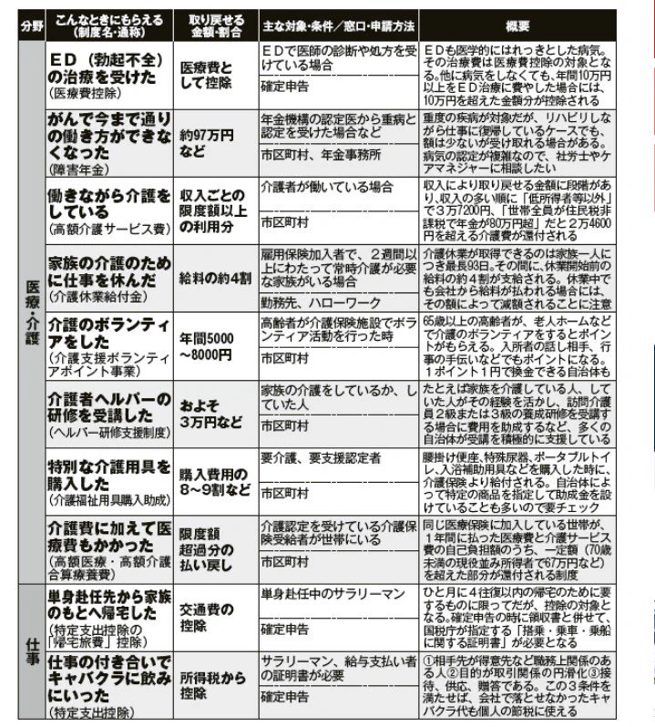 意外と知らない人は多い？申請すればもらえるお金・戻ってくるお金まとめ！