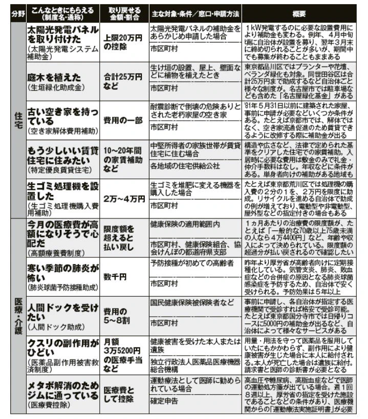 意外と知らない人は多い？申請すればもらえるお金・戻ってくるお金まとめ！