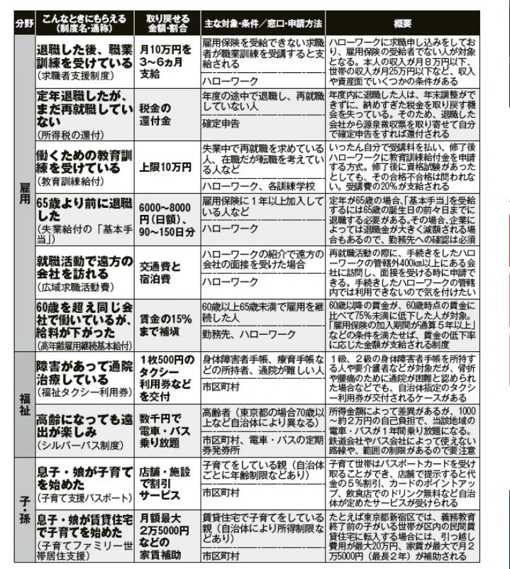 意外と知らない人は多い？申請すればもらえるお金・戻ってくるお金まとめ！