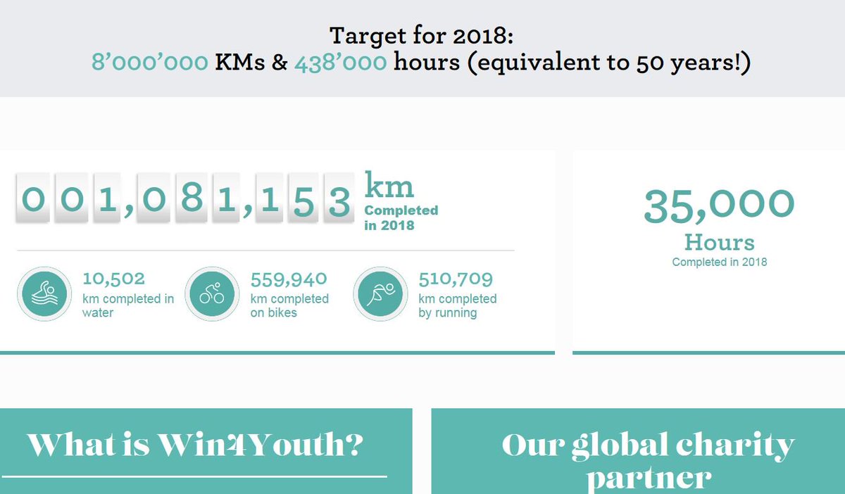 Win4Youth's tweet photo. You can now follow-up on our #win4youth global progress directly on https://t.co/C59nKCdiL7.  Remember to log all your activities and contribute to reaching our goals! https://t.co/RKXFOLdxMC