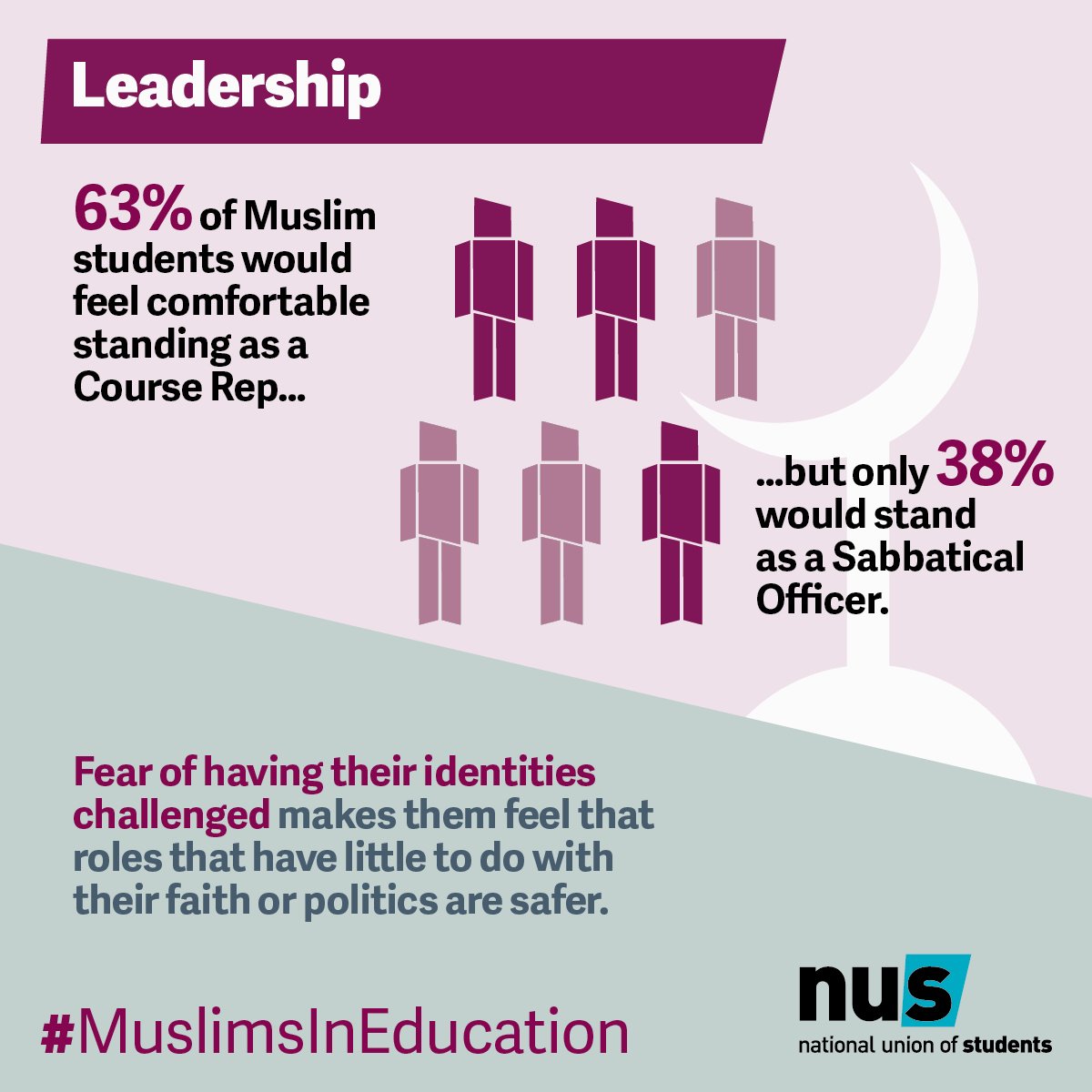 nusconnect's tweet photo. Did you know...our Experience of Muslim Students in 2017-18 report highlights that only 38% of Muslim Students would stand as a Sabbatical https://t.co/lzIuUjesFl can read the full findings here:  https://t.co/wEXWP58dGq @nuswomcam @nusBSC #MuslimsInEducation https://t.co/lJupb0agE2