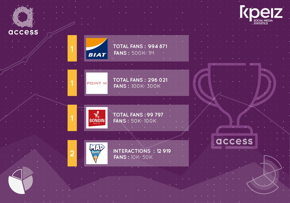 access_ad's tweet photo. All the way up 🎶 Nos partenaires sont toujours au top 💪😎
Source : Kpeiz
#Access #KPEIZ #BIAT #PointM #CafeBondin #MadChips #Proud #DoYourBest #AlwaysOnTop https://t.co/UtySQ35ELO