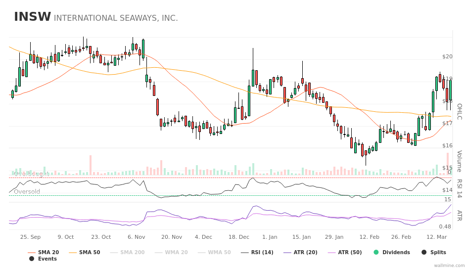 wallminecom's tweet image. $INSW #INSW #InternationalSeaways +5.30% wallmine.com/nyse/insw?utm_…