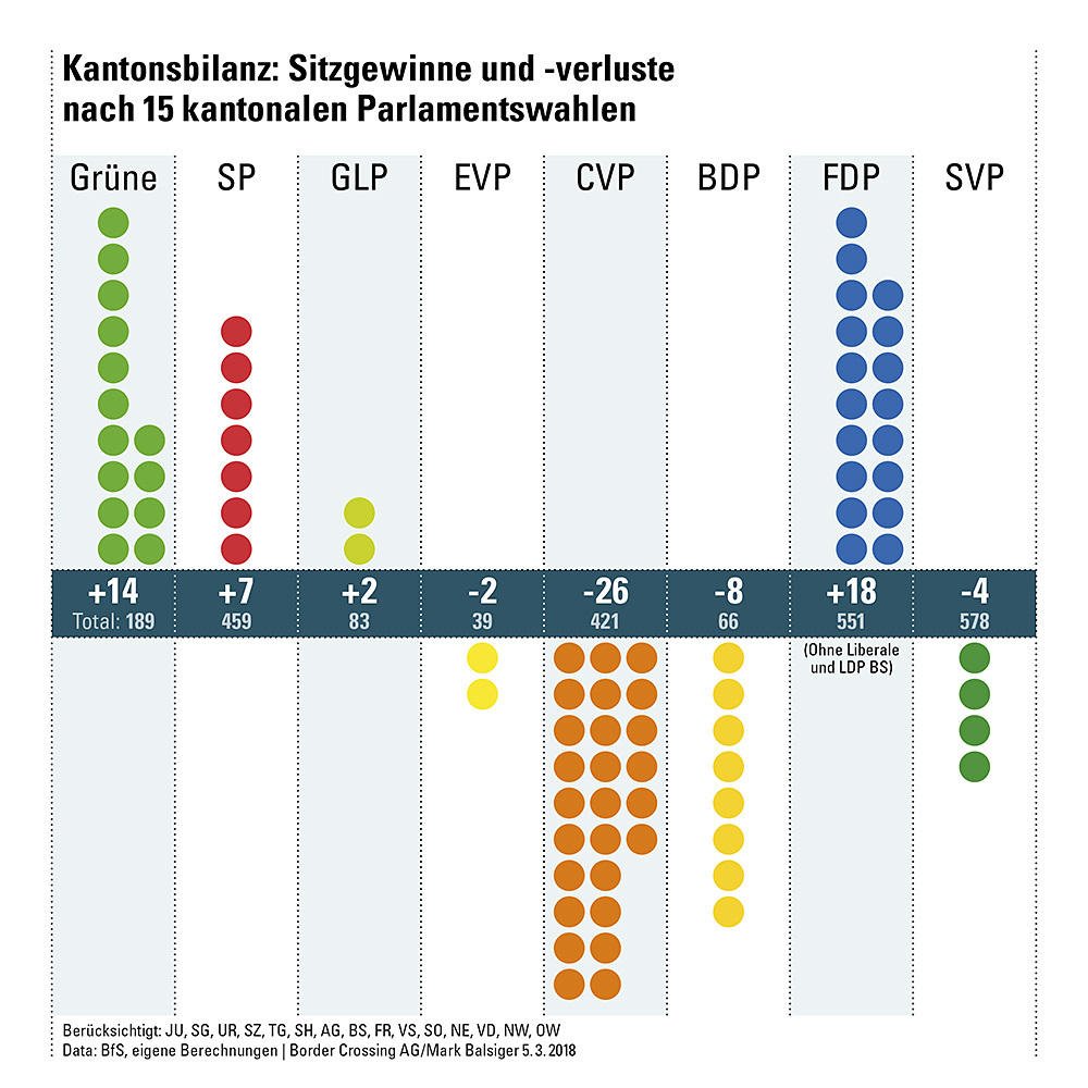 FDP_Liberalen's tweet photo. Die #FDP gewann an den letzten 15 kantonalen Parlamentswahlen 18 Sitze - so viel wie keine andere Partei. Die FDP bleibt ein #liberales #Bollwerk gegen alle #Verhinderer, #Abschotter und #Umverteiler - dank vielen glaubwürdigen, freisinnigen Köpfen.
https://t.co/gbJaeenGSS https://t.co/yvpWb7Ooyj