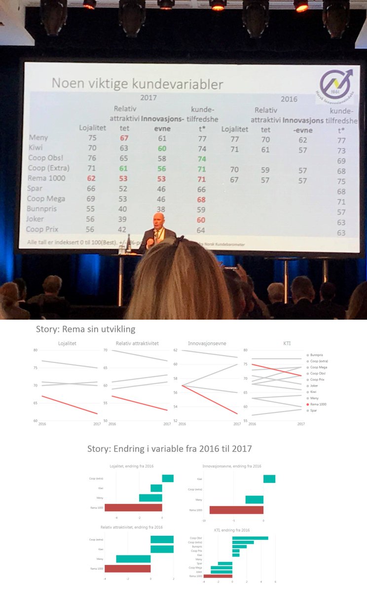 BarMartland's tweet image. Når jeg kommer over folk som viser data på denne måten som på #Food2018 begynner fingrene mine å krible. Klarer folk å lese slide og høre på personen som snakket når de blir bombet med tall i en gigantisk tabell? Why not graph it up? #Datavisualisering
