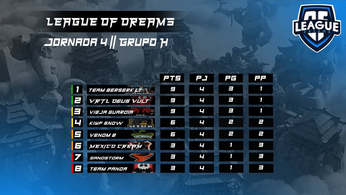 [#ClashRoyale] “League Of Dreams” 

Tras la Cuarta Jornada en nuestro "Grupo H", así han quedado los equipos posicionados en la tabla.
