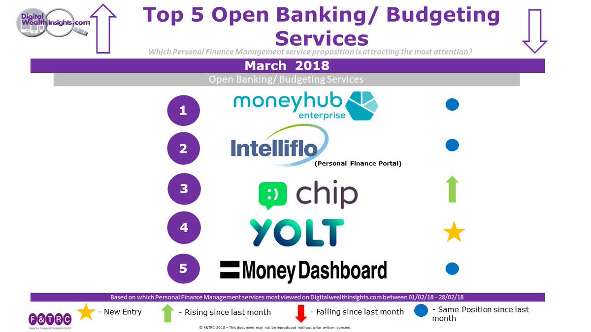 DWealthInsights's tweet photo. This month for our top 5 most read #OpenBanking / #BudgetingTool reviews, we have @getyolt making their debut. Good to see @Get_Chip return to the top 5 &amp; well done 2 @MoneyhubEnterpr @IntellifloLtd &amp; @moneydashboard for remaining on the chart. https://t.co/ZU8he9Bhlj