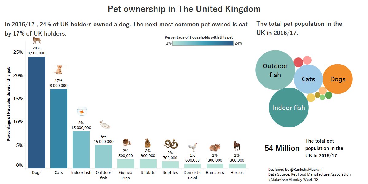 KankshaMasrani's tweet image. @TriMyData @VizWizBI  @tableaupublic #Tableau #MakeoverMonday #VizWiz
Week 12 -Most popular pets in The UK
public.tableau.com/profile/kanksh…
