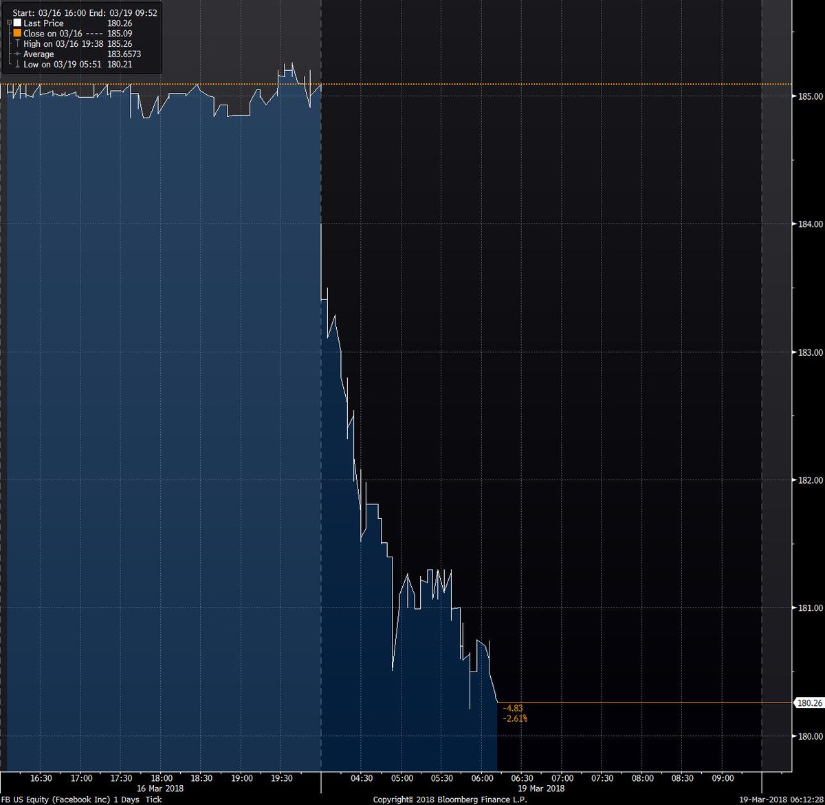 TheStalwart's tweet photo. *FACEBOOK DROPS 2.5% PRE-MARKET ON CONCERNS OVER DATA BREACH

https://t.co/nlhyN5CcSE https://t.co/h4MnnysAJr