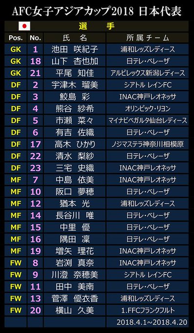 151 サッカー 女子 なでしこジャパンがベトナムに4 0で勝利 女子ワールドカップ最終予選 Afc女子アジアカップ 816 151 サッカー 女子 なでしこジャパンがベトナムに4 0で勝利 女子ワールドカップ最終予選 Afc女子アジアカップ 816
