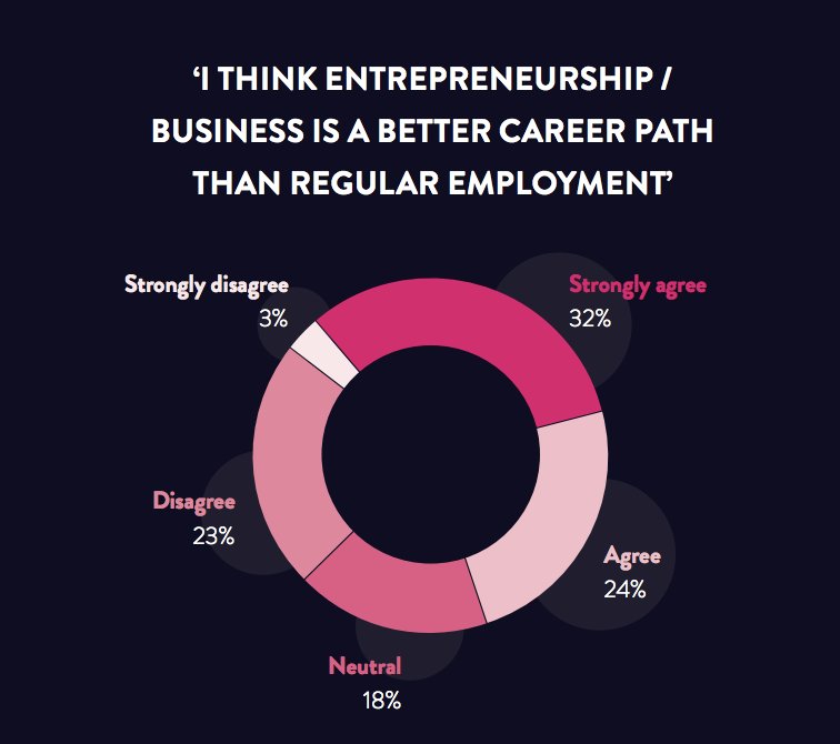 HenryWhorwood's tweet image. Fascinating report #StartingAfresh by @CfEntrepreneurs on how entrepreneurship can help refugees. Particularly interesting to see how organisations like @TERNrefugee are looking to help refugee-founded businesses get funding. centreforentrepreneurs.org/cfe-research/s…