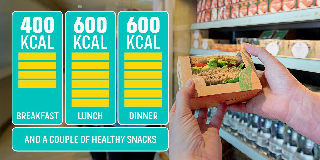Many of us are eating more than we think – it’s one of the leading reasons that 6 in 10 adults are overweight. Following the 400kcal-600kcal-600kcal rule of thumb is a simple way to make a healthier choice. Find out more bit.ly/2oSWZnO
