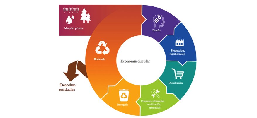 maderea_web's tweet photo. ¿Qué papel juega la madera en la economía circular? La economía circular favorece un uso más responsable de las materias primas y que la generación de residuos disminuya al mínimo. #economiacircular #madera #forestal #sostenibilidad https://t.co/V543LzaIG3 https://t.co/4EoX45Bc2n