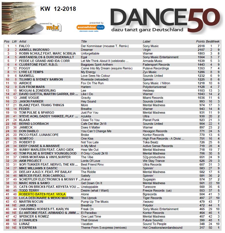 Roberto_Bates_'s tweet photo. #41 #Dance50! 👯♀️ #germany #dance #dancemusic #dj #edm #electronicdancemusic #electromicmusic #robertobates #alone #violatamm @mix1de https://t.co/QEC1Ax9cMn