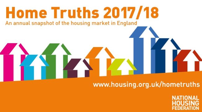 The <a href="/natfednews/">National Housing Federation</a> #HomeTruths2018 reports launch today – starting with the North West, East of England and North East. Download them now: ow.ly/hNON30iZ4zo