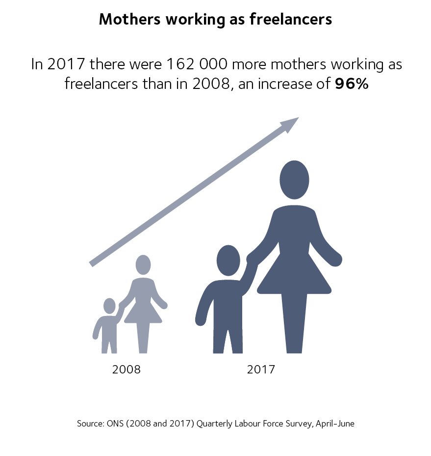 Our new report found that between 2008 and 2017 the number of mothers working as freelancers doubled. In case you missed it, read the full report here: ipse.in/2Ic8Ea2