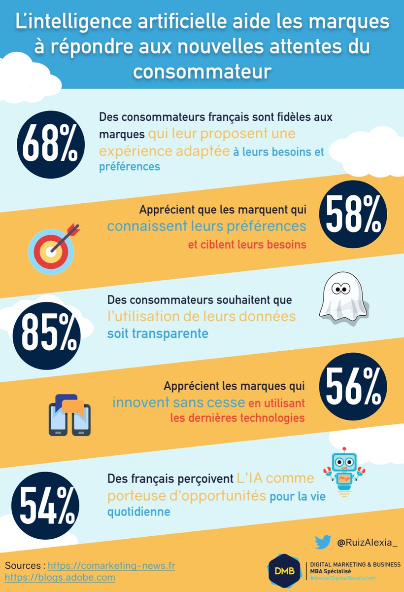 RuizAlexia_'s tweet photo. 👩🏻‍💻🤖 [ INFOGRAPHIE ] Fidélisation et Intelligence Artificielle 
➡️ Un aperçu de la Masterclass sur l’e-transformation de la fidélisation et de l’expérience client avec @morganev15 @lavergne_elise &amp; @Beneteau_Lea le 27 mars à Bordeaux !
https://t.co/609Prj0IQd https://t.co/23XPhqLGJi