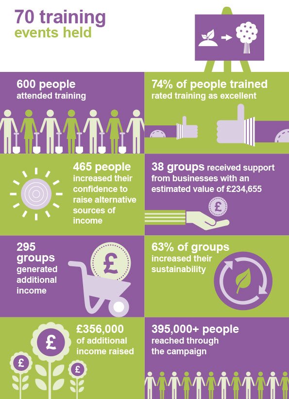 A report on Growing Together has been published detailing what we set out to do, what we've achieved &amp; some inspirational case studies showing how community growing groups have been supported to generate their own income.
growingtogether.community/content/about-…