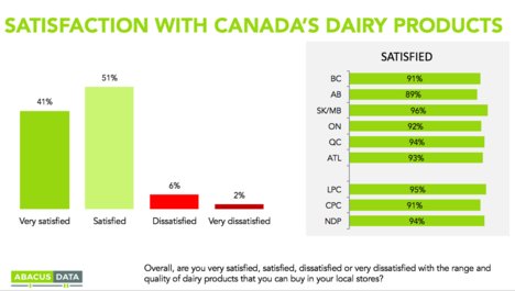 FarmBoyProd's tweet image. Canadian Family Farms are grateful to have the support of our customers. In a recent CTV Ottawa poll, 73% of respondents said they wanted to support CND Farmers. Also 90% of consumers are satisfied with 100% Canadian Milk products. Consumers care about their farmers. #DefendSM