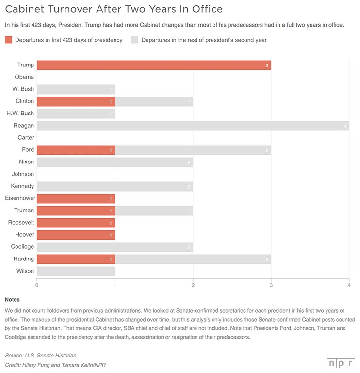 nprpolitics's tweet image. No elected first-term president in the past 100 years has had as much Cabinet turnover as Trump this early on, @tamarakeithNPR reports n.pr/2u0qytf