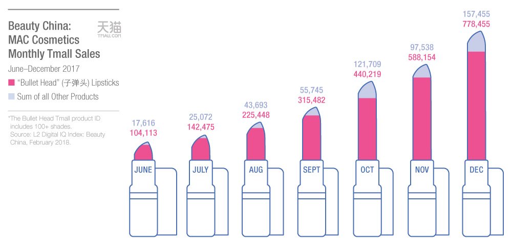 China’s Lipstick Obsession via @L2_Digital #china #beauty
l2inc.com/daily-insights…
