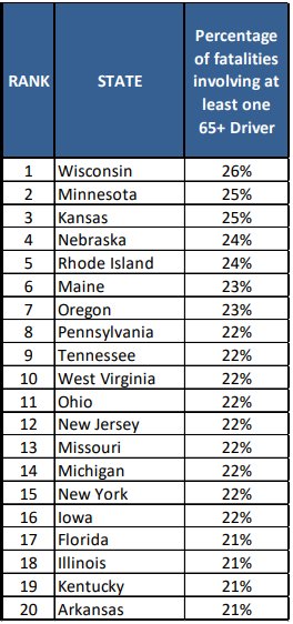 bennel62's tweet image. #Wisconsin is #leaderofthepack #whenitcomesto #percentage of #trafficfatalities involving 65+ #drivers #olderadults #driving paulsnewsline.blogspot.com/2018/03/source…