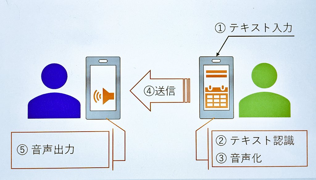 Wrenna Aspergirl على تويتر そう 読み上げが問題なんですよね 文字自体は理解していても 音声から文字を想起するのが苦手な発達障害当事者の方も一定数いるようなんですよね 私の母がその質です