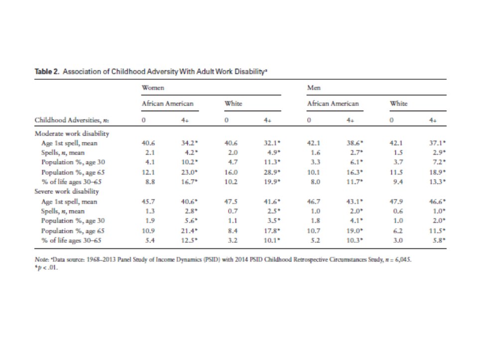 SarahLaditka's tweet image. Just out in JGSS @geronsociety we found that childhood adversity was associated with much more work disability, even after controlling for health behaviors. We used 1968-2013 @umpsid data and the #PSID 2014 Childhood Retrospective Circumstances Study. bit.ly/2tVPdzb