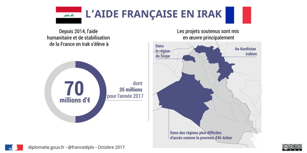 #Humanitaire
En Irak, la France 🇫🇷 est l’un des principaux contributeurs d’aide humanitaire au profit des populations. Elle mène des actions sur le plan sanitaire, sécuritaire ou encore culturel. Plus de détails ➡stop-djihadisme.gouv.fr/lutte-contre-t…