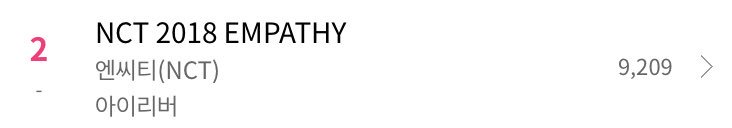 NCT170614's tweet photo. 2018.3.19 초동 6일차
NCT 2018 EMPATHY 
한터 차트 판매량 

9,209

누적 93,854
10만장까지 +6146장💚👍

#NCT #엔시티 #NCT2018_EMPATHY https://t.co/CwgYIWcT81