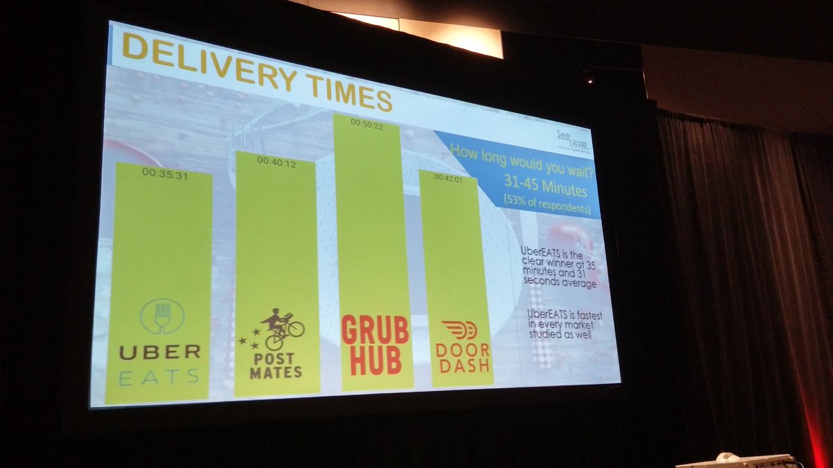 Laura Michaels (@fsnlauram) on Twitter photo Restaurant delivery services, if you're shooting for 15-20 min delivery times, it's just not necessary, says <a href="/SeeLevelHX/">SeeLevel HX</a> as consumers willing to wait 31-45min #FODC2018 <a href="/FOD_News/">Food On Demand Conference</a> <a href="/UberEats/">Uber Eats</a> Restaurant delivery services, if you're shooting for 15-20 min delivery times, it's just not necessary, says <a href="/SeeLevelHX/">SeeLevel HX</a> as consumers willing to wait 31-45min #FODC2018 <a href="/FOD_News/">Food On Demand Conference</a> <a href="/UberEats/">Uber Eats</a>