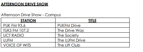 ujfm's tweet image. Congratulations to the #UJFMDrive team 🎉

@MelodyMiyaVibe &amp;amp; @NkuthaPhumzile