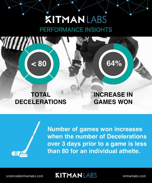 KitmanLabs's tweet photo. How hard can we push athlete’s in the 3 days prior a game? This #icehockey team have a threshold that has a positive effect on performance. What’s yours?
https://t.co/VdnGdYo3ey
#accel/decel #gameofinsights #decelerations https://t.co/mm9DzxXGxX