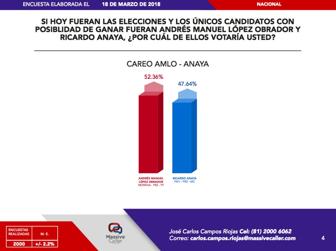 MassiveCaller's tweet photo. ¿Quién será el mejor contrincante ante AMLO? @MassiveCaller te lo dice... https://t.co/BkzQfZh6I6