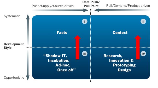 RonaldDamhof's tweet image. The true holy grail is still kinda elusive; how to productize an experiment. In #dataquadrant terms; how to evolve from qiii/qiv to qi/qii