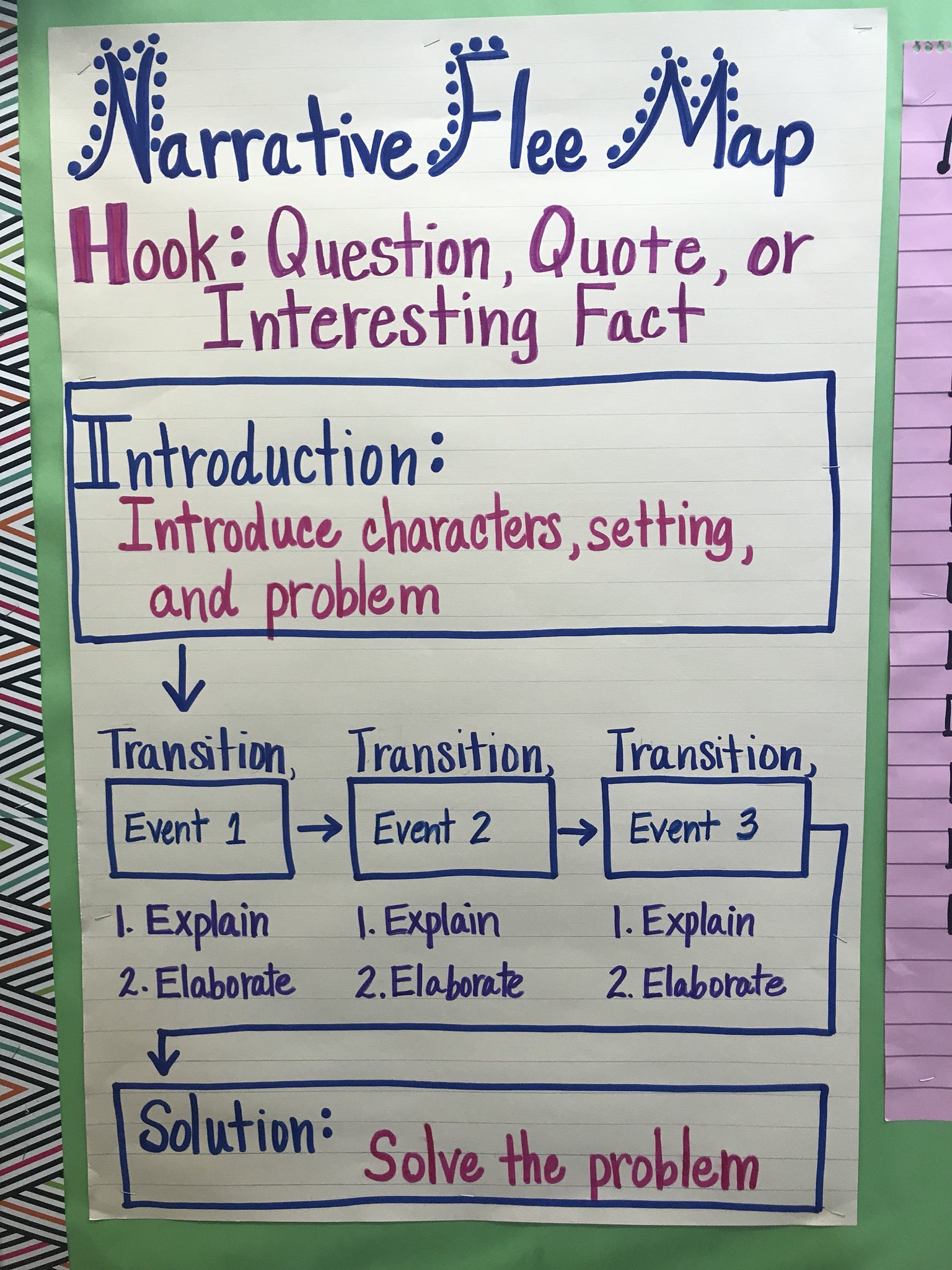 Narrative Writing Anchor Chart narrative-writing-anchor-chart