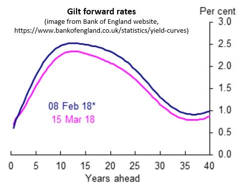FAInvestment's tweet photo. Lots of gilt chat around. Below is the market derived gilt 'forward curve'. If market is efficient, should be a reasonable indication of expected future MPC base rate moves. But up…and then down in 15 yrs?! Behold the impact of a COLOSSAL long-gilt supply / demand imbalance. https://t.co/8f1ZXMU0ez
