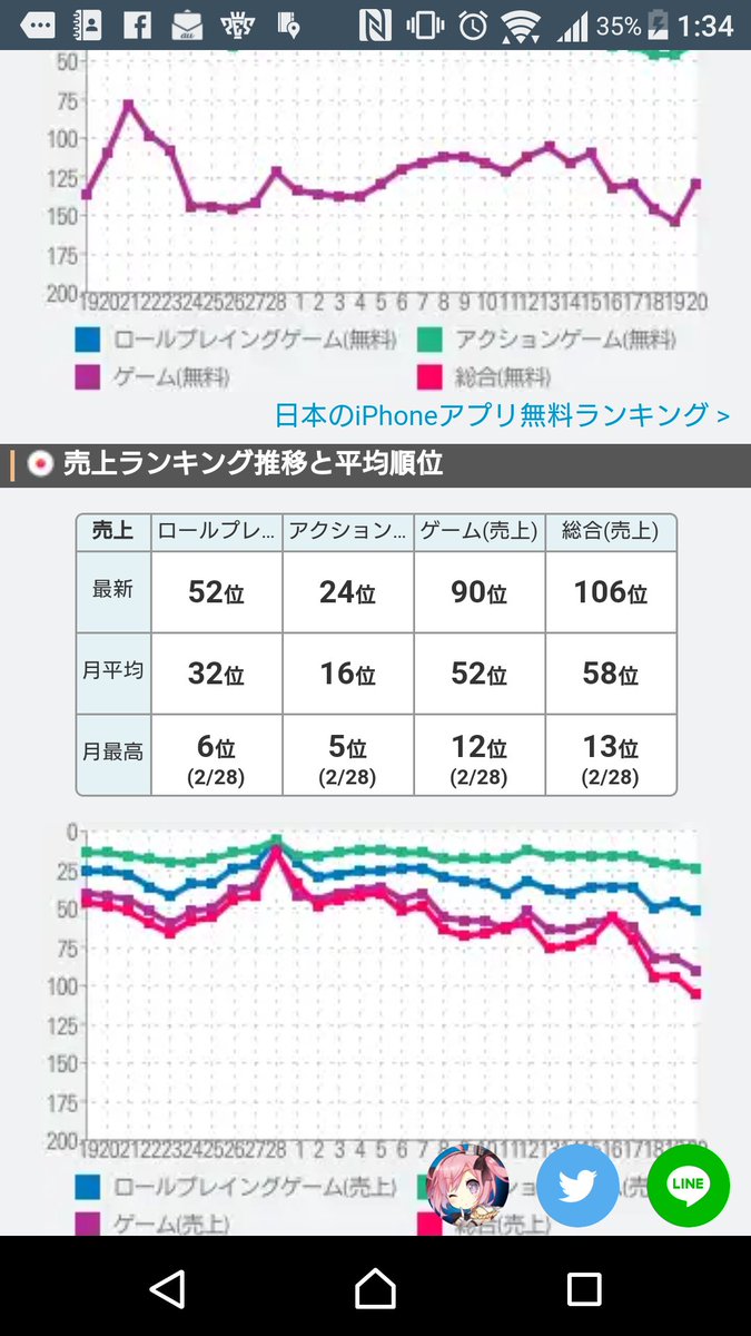 アズールレーンさん セルラン100位以下まで落ちてしまう Togetter