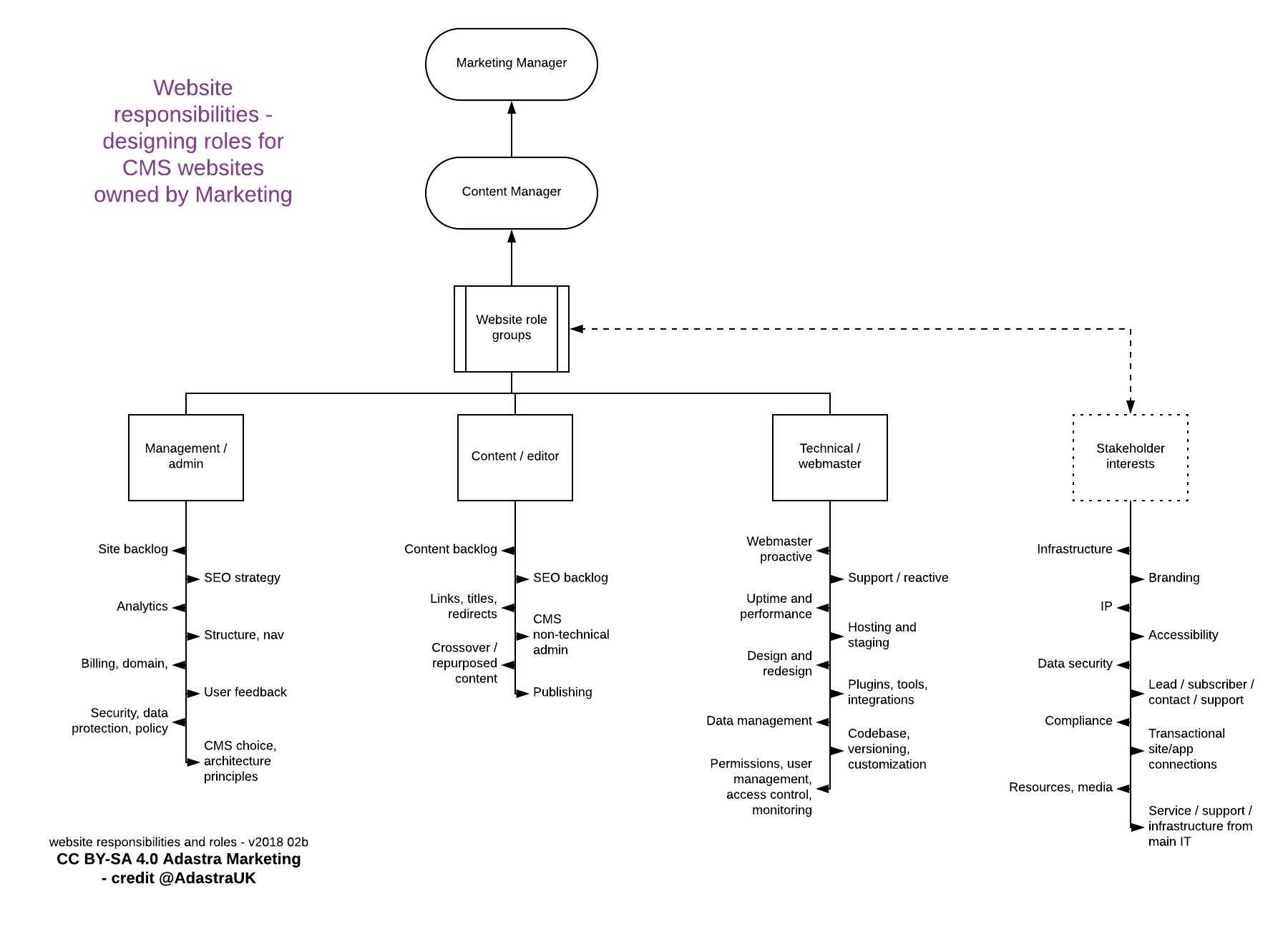 Updated map of website roles and responsibilities - who owns each of these things in your org?