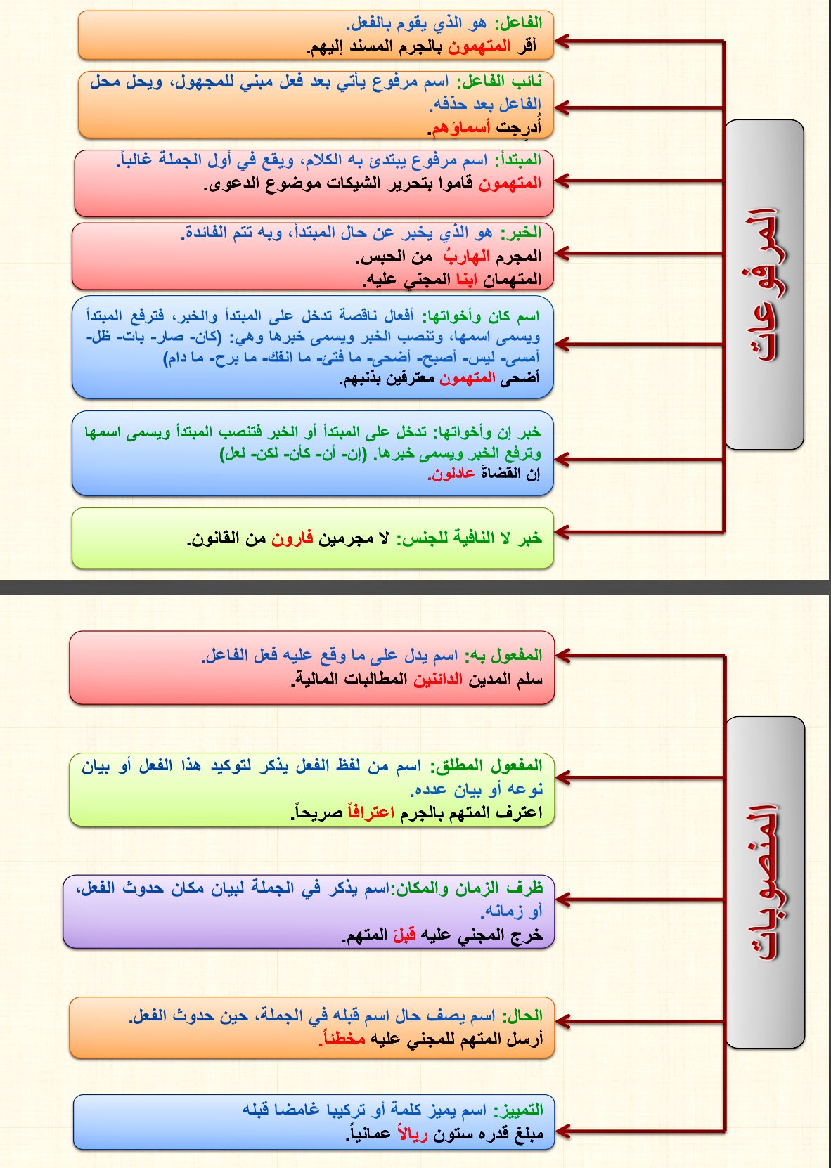 المفعول المطلق من المرفوعات في الكلام العربي
