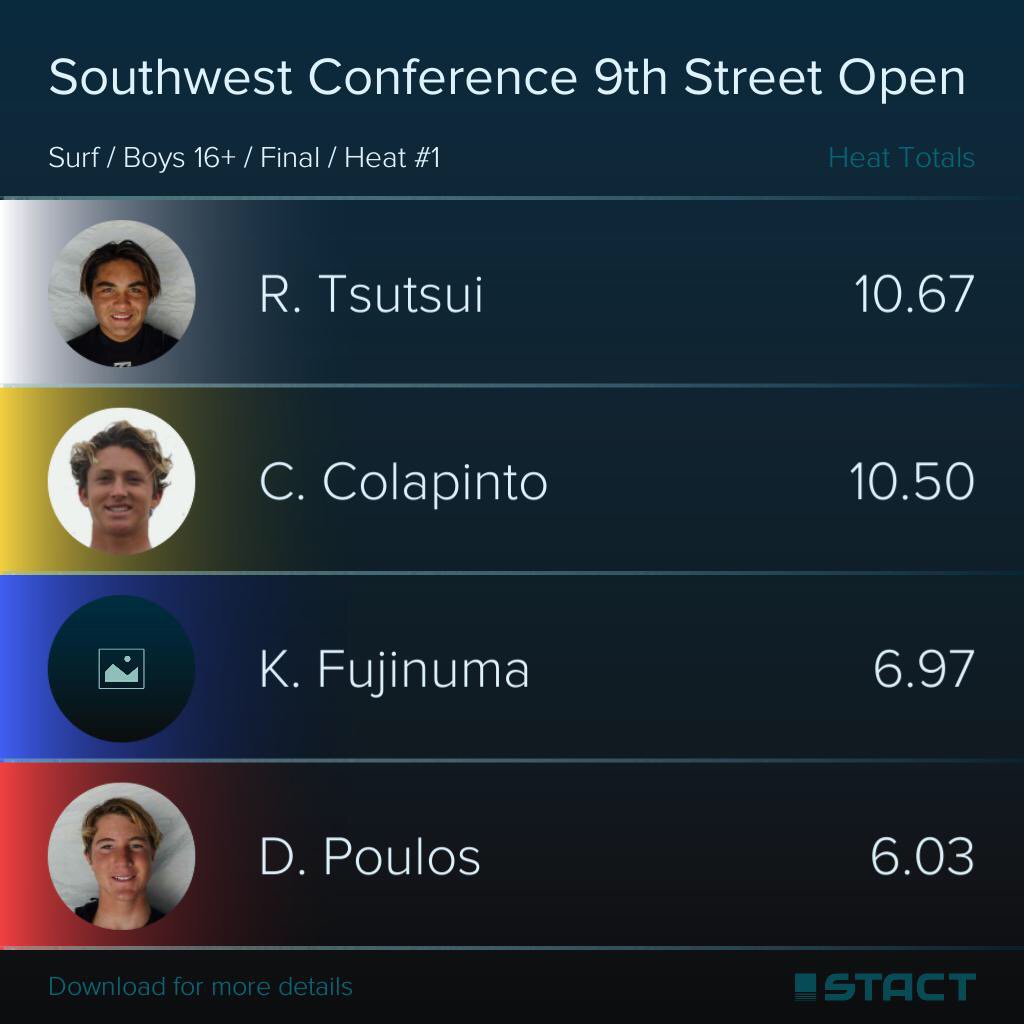 StactApp's tweet photo. Final results of the NSSA SW Open Event 10 at 9th Street HB! Congrats to all of the competitors and finalists,  check the stories generated from this event,  and stay tuned for videos that will be available this week! https://t.co/IMCsMlYnQy