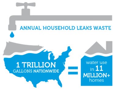 SPT_Tech's tweet image. It's the National #FixALeakWeek! Are you ready to stop some #WaterLeaks? See this #checklist by @EPAwatersense, or call us if you have any leak question! #WaterEfficiency #water #SaveWater