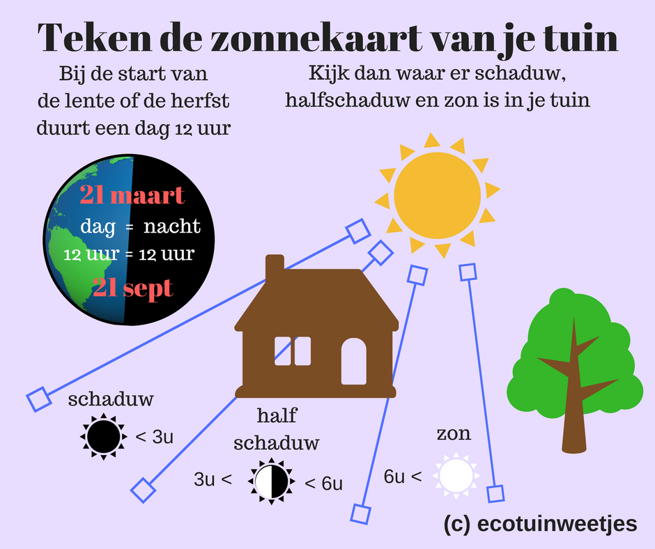 Ecotuintweetjes's tweet photo. Maak voor je tuin op eenentwintig maart
met schaduw – half of vol – een zonnekaart

#tuinieren #ecotuin #zonneschijn #equinox #planten #tuin https://t.co/SEM11FXkZg