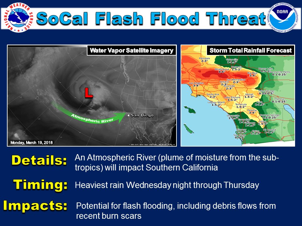 NWSSanDiego's tweet image. Flash Flood potential for #SoCal due to an incoming #AtmosphericRiver. Highest flash #flood risk Wed night-Thu for #Orange #Riverside #SanBernardino and #SanDiego Counties. #cawx